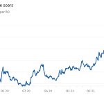 Gráfico de líneas de ICE arábica ($ por libra) que muestra que el precio del café se dispara