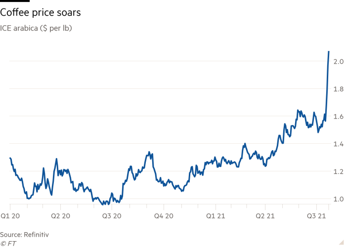 Gráfico de líneas de ICE arábica ($ por libra) que muestra que el precio del café se dispara