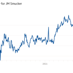 Gráfico de líneas de $ por acción que muestra un brebaje amargo para JM Smucker