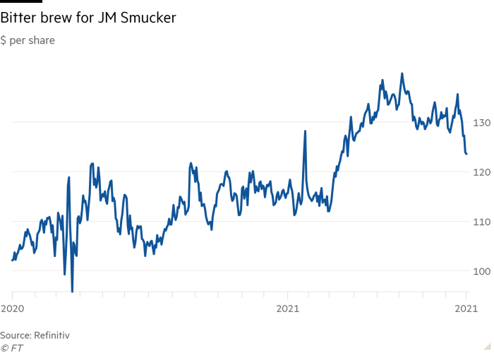 Gráfico de líneas de $ por acción que muestra un brebaje amargo para JM Smucker