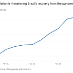 Gráfico de líneas que muestra que el aumento de la inflación amenaza la recuperación de Brasil de la pandemia