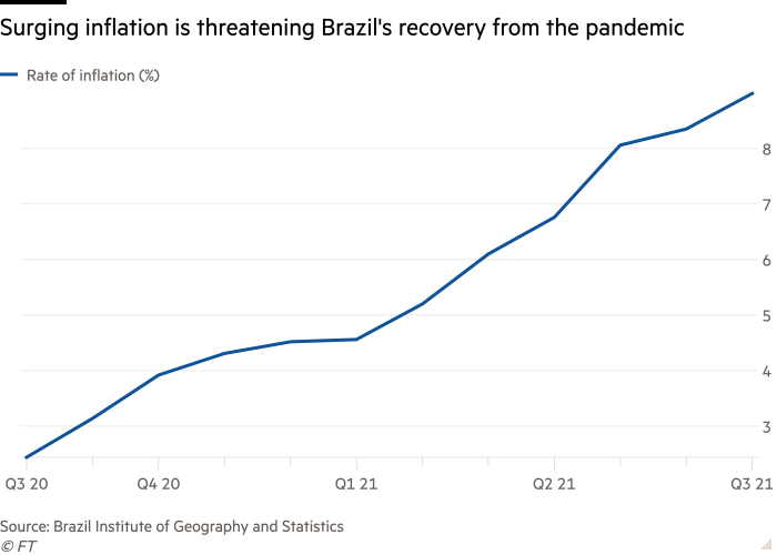 Gráfico de líneas que muestra que el aumento de la inflación amenaza la recuperación de Brasil de la pandemia