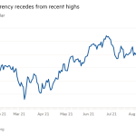 Gráfico de líneas del real al dólar que muestra que la moneda brasileña retrocede desde máximos recientes