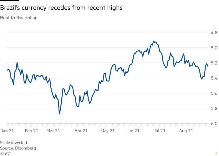 Gráfico de líneas del real al dólar que muestra que la moneda brasileña retrocede desde máximos recientes