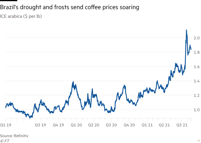 Gráfico de líneas de ICE arábica ($ por libra) que muestra la sequía y las heladas de Brasil disparan los precios del café