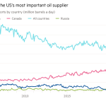 Gráfico de líneas de las importaciones de petróleo por país (millones de barriles por día) que muestra que Canadá es el proveedor de petróleo más importante de EE. UU.