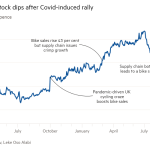 Gráfico de líneas del precio de las acciones en peniques que muestra que las acciones de Halfords cayeron después del rally inducido por Covid