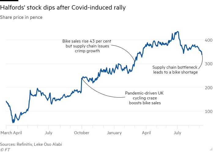 Gráfico de líneas del precio de las acciones en peniques que muestra que las acciones de Halfords cayeron después del rally inducido por Covid