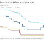 Gráfico de líneas de las tasas de política del banco central (%) que muestra que los bancos centrales de América Latina han estado subiendo las tasas