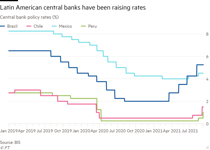 Gráfico de líneas de las tasas de política del banco central (%) que muestra que los bancos centrales de América Latina han estado subiendo las tasas