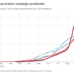 Se acelera la campaña de vacunación de Ecuador.  Gráfico que muestra la segunda o única dosis acumulada administrada por cada 100 residentes