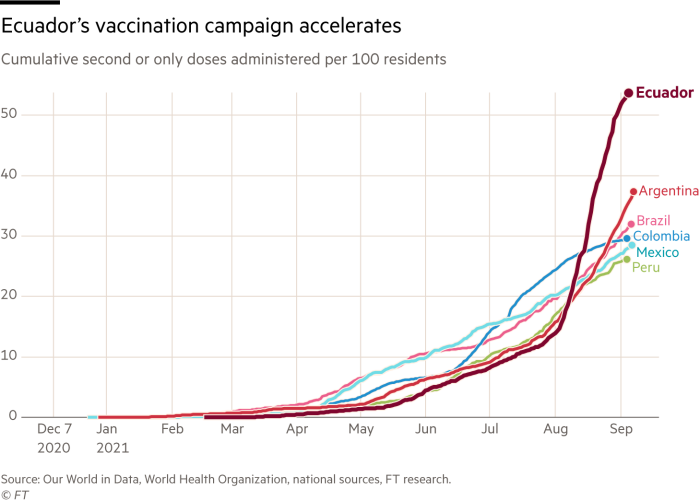 Se acelera la campaña de vacunación de Ecuador.  Gráfico que muestra la segunda o única dosis acumulada administrada por cada 100 residentes