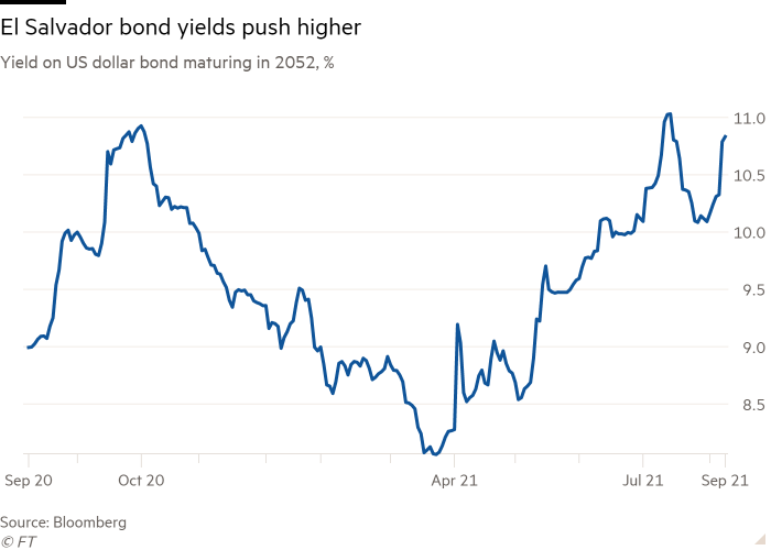 Gráfico de líneas de rendimiento de los bonos en dólares estadounidenses con vencimiento en 2052,% que muestra que los rendimientos de los bonos de El Salvador suben