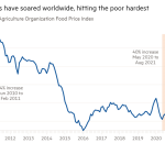 Gráfico de líneas del índice de precios de los alimentos de la Organización de las Naciones Unidas para la Agricultura y la Alimentación que muestra que los precios de los alimentos se han disparado en todo el mundo, golpeando más duramente a los pobres