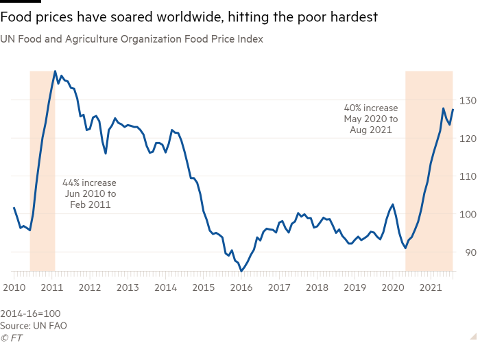 Gráfico de líneas del índice de precios de los alimentos de la Organización de las Naciones Unidas para la Agricultura y la Alimentación que muestra que los precios de los alimentos se han disparado en todo el mundo, golpeando más duramente a los pobres