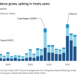 El gráfico de columnas del número de delegados que muestran que la asistencia a la COP aumenta, aumentando en los años del tratado