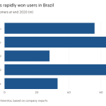 Gráfico de barras de clientes nacionales a finales de 2020 (m) que muestra que Nubank ha ganado rápidamente usuarios en Brasil