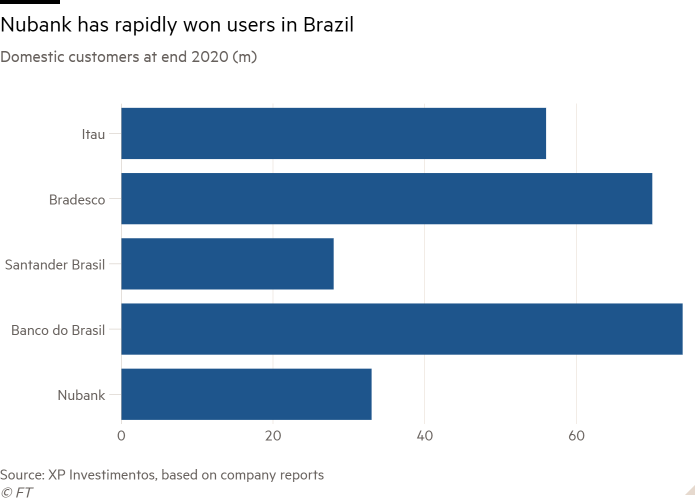 Gráfico de barras de clientes nacionales a finales de 2020 (m) que muestra que Nubank ha ganado rápidamente usuarios en Brasil