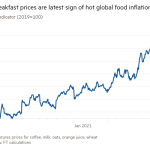 El gráfico de líneas del indicador de desayuno FT (2019 = 100) que muestra el aumento de los precios del desayuno es el último signo de la inflación mundial de alimentos.