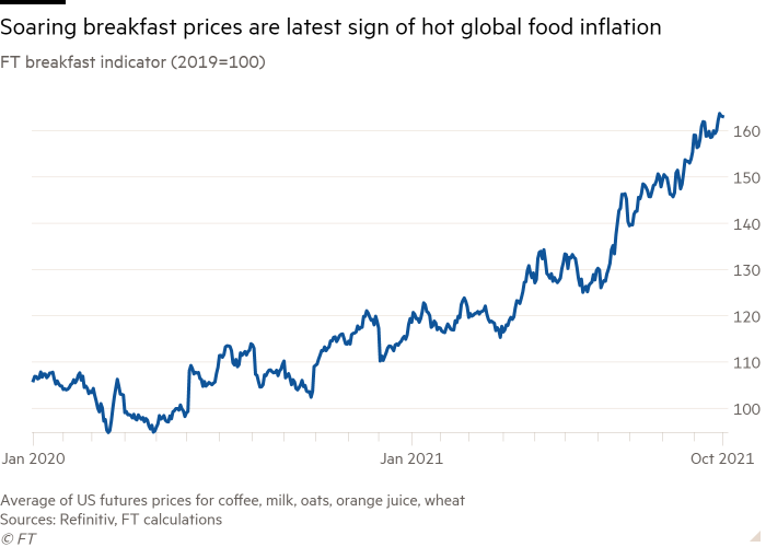 El gráfico de líneas del indicador de desayuno FT (2019 = 100) que muestra el aumento de los precios del desayuno es el último signo de la inflación mundial de alimentos.