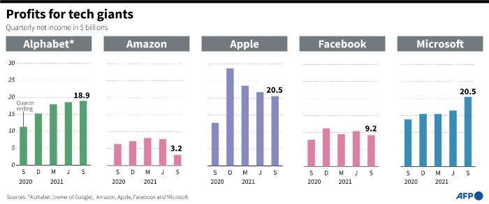 Beneficios de Amazon, Facebook, Microsoft y otros durante el último año