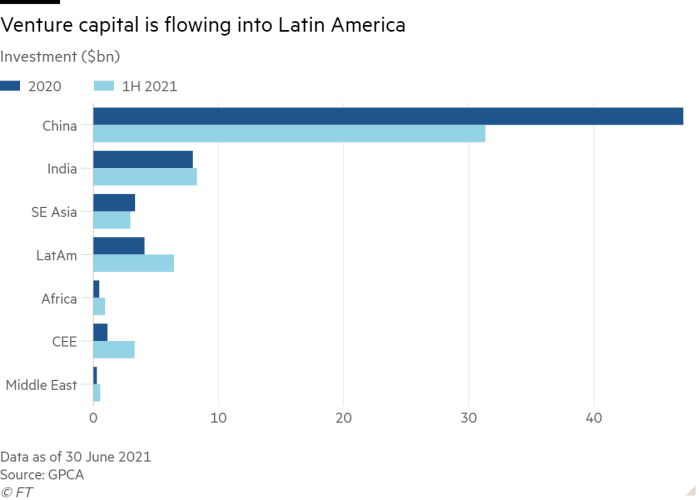 Gráfico de barras de inversión (miles de millones de dólares) que muestra que el capital de riesgo fluye hacia América Latina