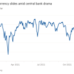 Gráfico de líneas del peso frente al dólar estadounidense que muestra que la moneda mexicana se ha deslizado en medio del drama del banco central