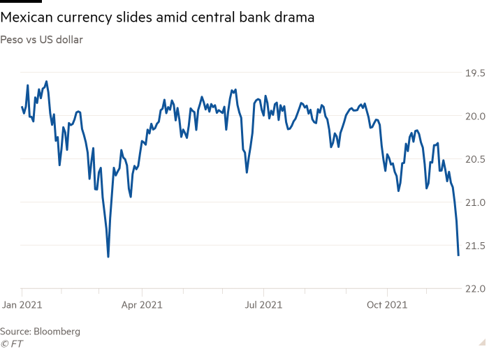 Gráfico de líneas del peso frente al dólar estadounidense que muestra que la moneda mexicana se ha deslizado en medio del drama del banco central