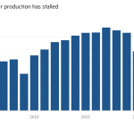 Gráfico de columnas de Millones que muestra que la producción de automóviles en México se ha estancado