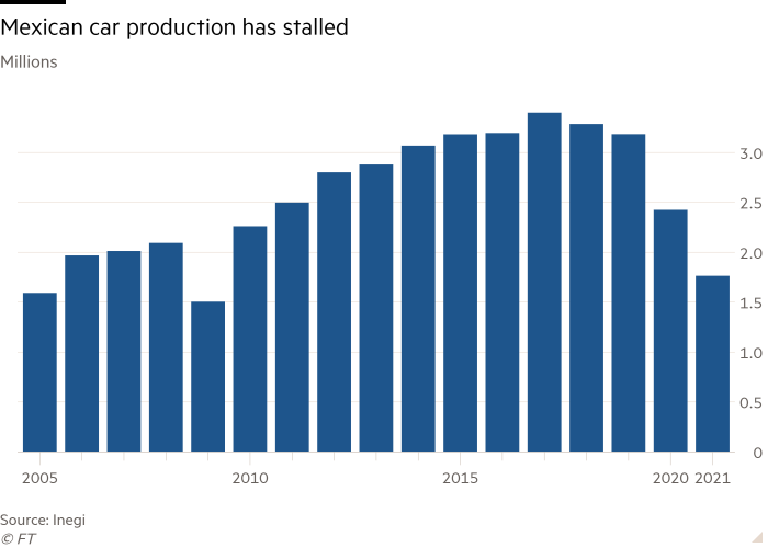 Gráfico de columnas de Millones que muestra que la producción de automóviles en México se ha estancado