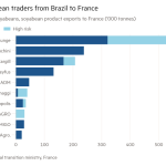 Gráfico de barras de las exportaciones de soja de Brasil de 2018, productos de soja a Francia ('000 toneladas) que muestra los principales comerciantes de soja de Brasil a Francia