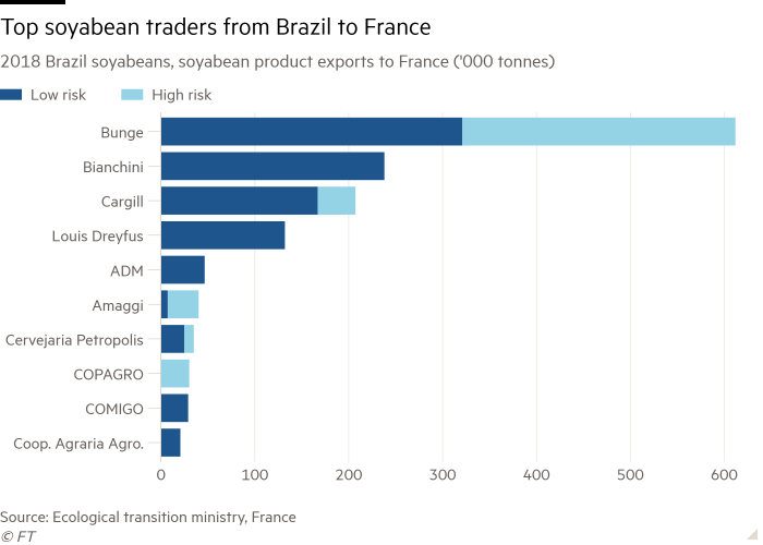 Gráfico de barras de las exportaciones de soja de Brasil de 2018, productos de soja a Francia ('000 toneladas) que muestra los principales comerciantes de soja de Brasil a Francia