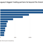 Gráfico de barras de Importaciones ($ m) que muestra que muchos de los socios comerciales más importantes de Uruguay se encuentran más allá de las Américas
