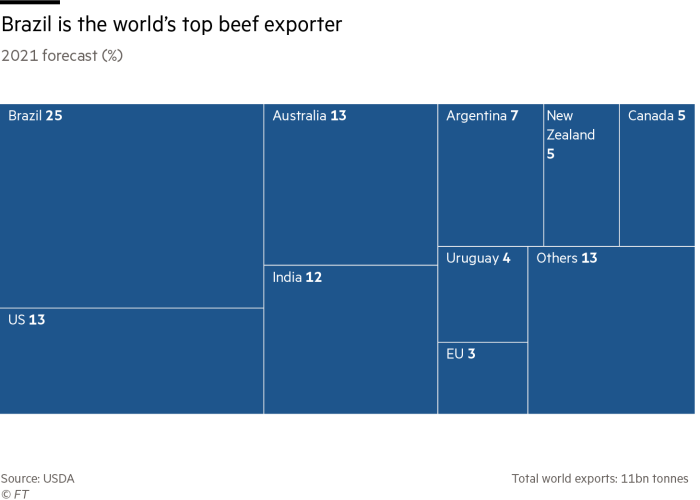 Brasil es el principal exportador de carne vacuna del mundo