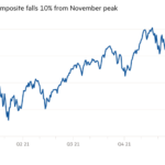 Gráfico de líneas que muestra que Nasdaq Composite cae un 10 % desde el máximo de noviembre