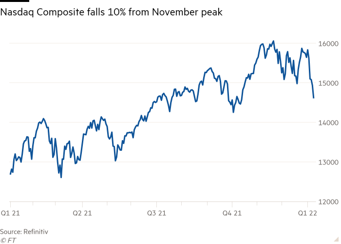 Gráfico de líneas que muestra que Nasdaq Composite cae un 10 % desde el máximo de noviembre