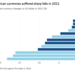 Gráfico de barras de los cambios de moneda de los mercados emergentes frente al dólar estadounidense en 2021 (%) que muestra que las monedas latinoamericanas sufrieron fuertes caídas en 2021