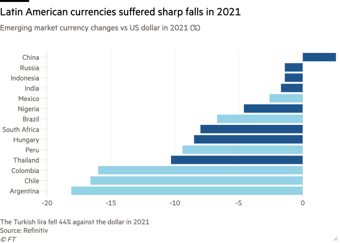 Gráfico de barras de los cambios de moneda de los mercados emergentes frente al dólar estadounidense en 2021 (%) que muestra que las monedas latinoamericanas sufrieron fuertes caídas en 2021