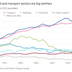 Gráfico de líneas de millones de toneladas de CO2 equivalente que muestra que los sectores del transporte y el petróleo de Canadá son grandes emisores