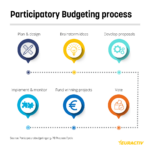 Presupuestos participativos: la apuesta de Europa para aumentar la confianza en el gobierno