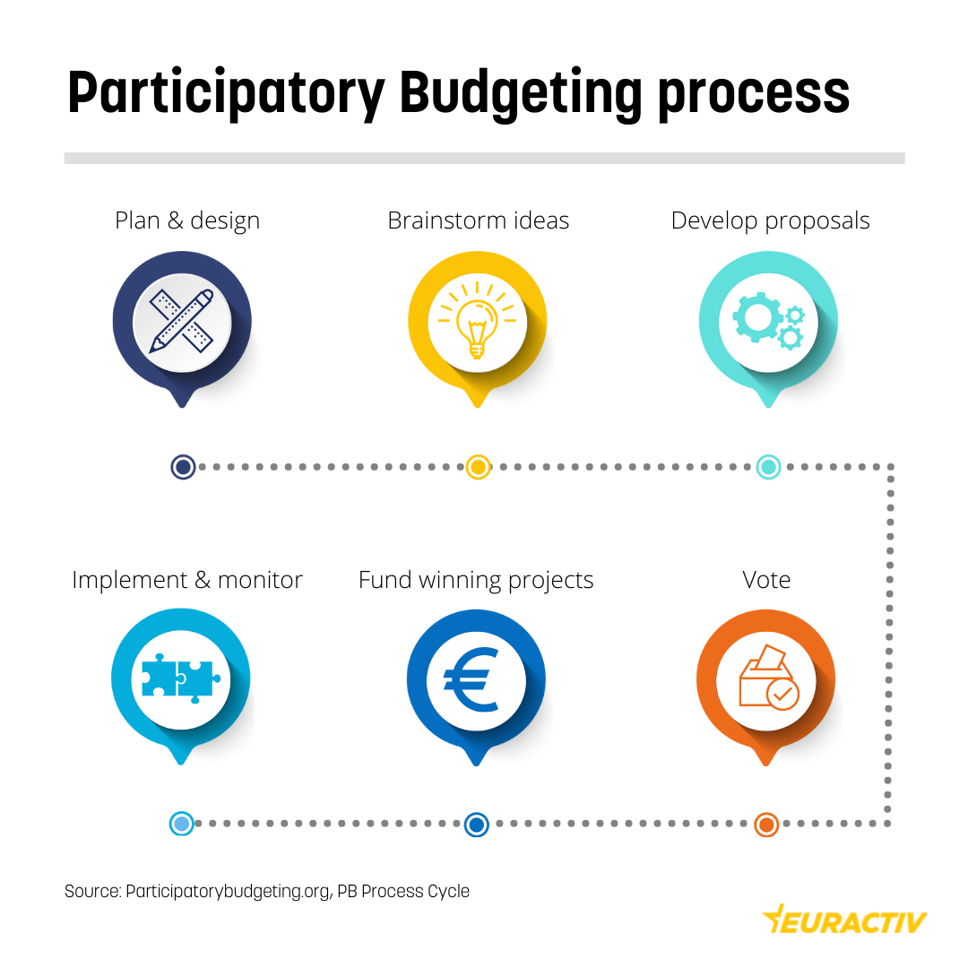 Presupuestos participativos: la apuesta de Europa para aumentar la confianza en el gobierno