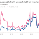 Gráfico de líneas de los precios del petróleo crudo ($ por barril) que muestra que los precios del petróleo se han disparado pero no a niveles sin precedentes en términos reales