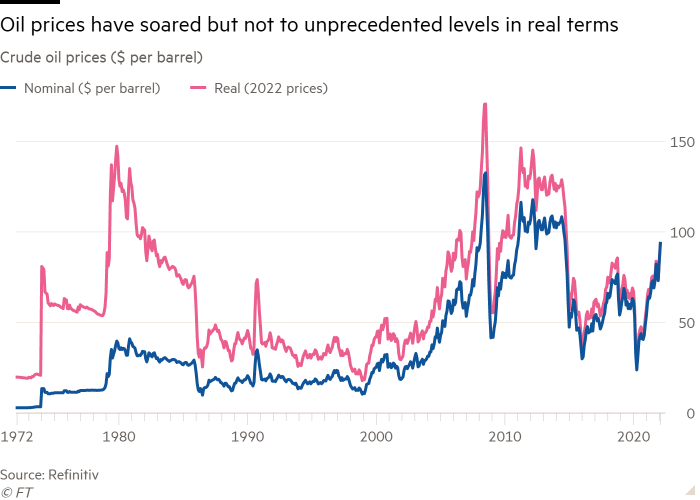 Gráfico de líneas de los precios del petróleo crudo ($ por barril) que muestra que los precios del petróleo se han disparado pero no a niveles sin precedentes en términos reales