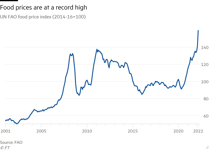 Índice de precios de los alimentos de la ONU y la FAO de 2001 a 2022