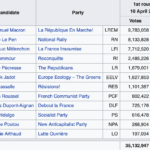 Las encuestas apuntan a una cómoda victoria de Macron si los izquierdistas votan