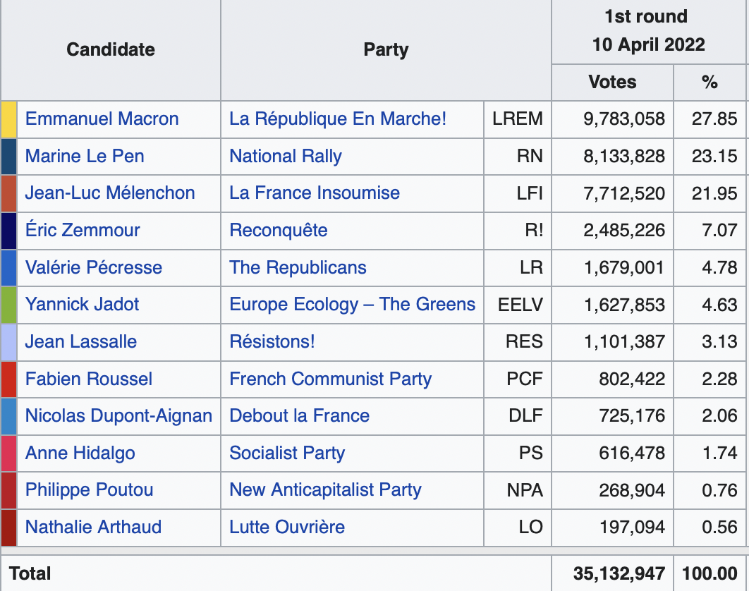 Las encuestas apuntan a una cómoda victoria de Macron si los izquierdistas votan