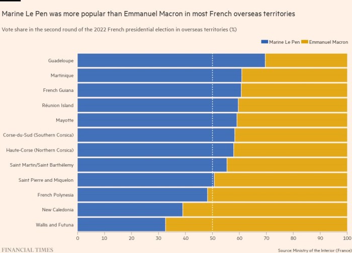 Los votantes en los territorios del Caribe francés eligieron Le Pen