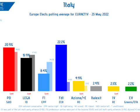 La extrema derecha de Italia lidera las encuestas y causa dolores de cabeza a la UE