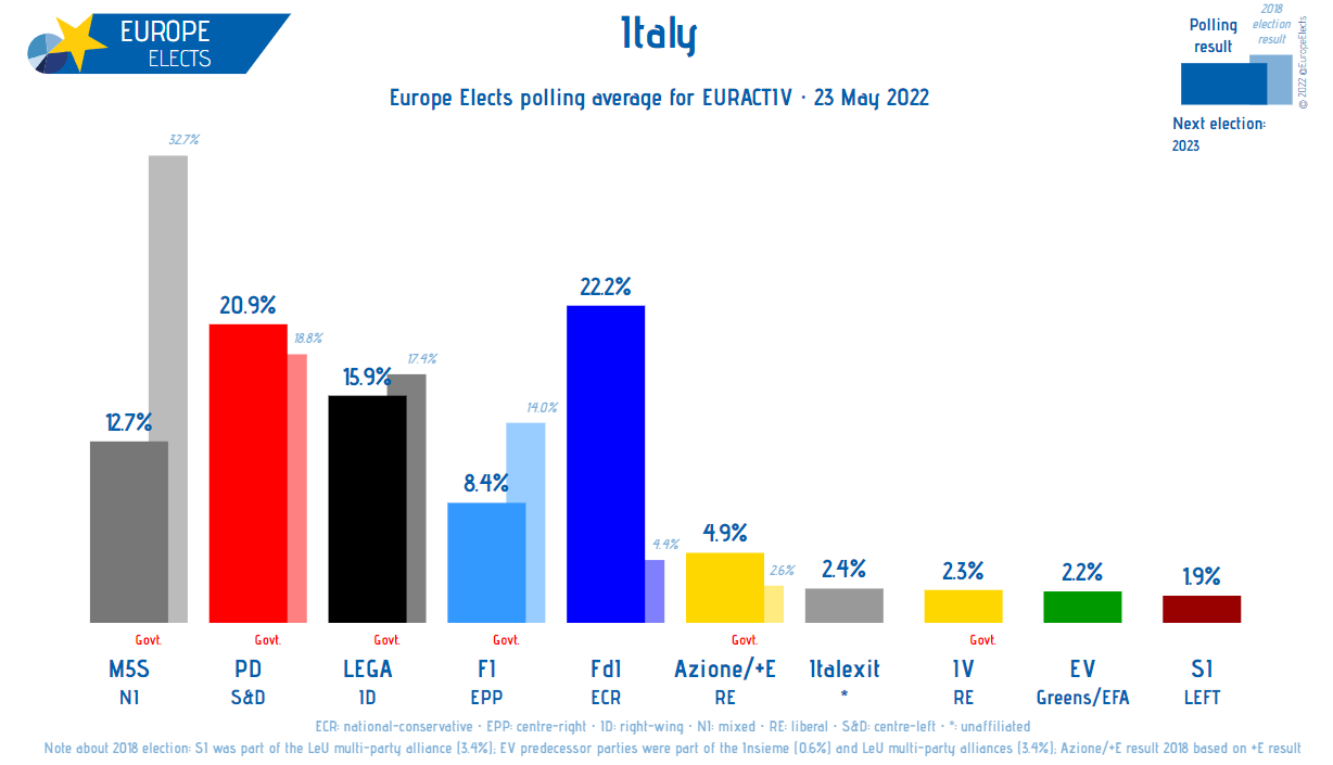 La extrema derecha de Italia lidera las encuestas y causa dolores de cabeza a la UE