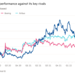 Gráfico de líneas de los precios de las acciones rebasados ​​que muestran el desempeño de Embraer frente a sus principales rivales